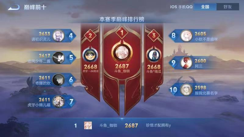 斗鱼|斗鱼枷锁超越北慕，拿下巅峰赛第一！一天能领1W5，难怪动力这么足