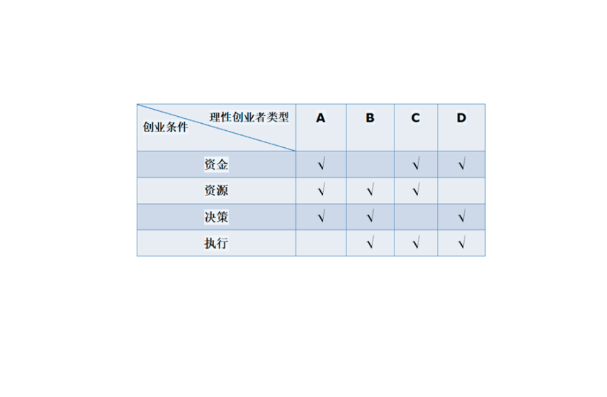 创业|什么样的创业者是合格创业者,理性创业者未必是合格创业者