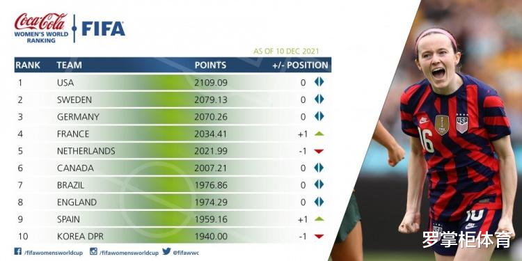 韓國(guó)隊(duì)|女足最新排名出爐！被賈秀全玩壞了，排名下滑，被韓國(guó)隊(duì)壓在身后