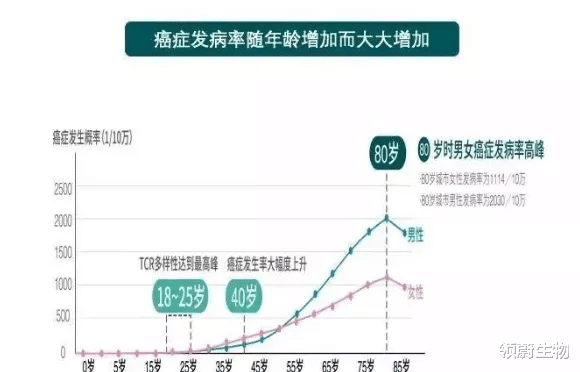 领蔚生物 细胞保健刻不容缓丨年龄越大细胞突变数量越多，疾病越多！