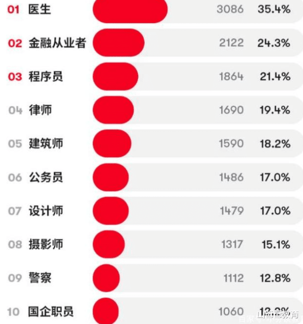 穿衣搭配|本科女生“最想嫁”男生职业排行,国企排名落后,榜首争相追捧