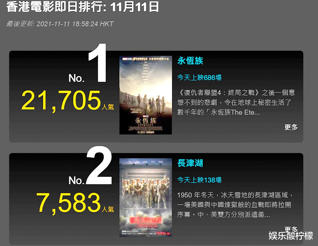《長津湖》香港首映票房出爐，票價高達238元，被《永恒族》甩開-圖6