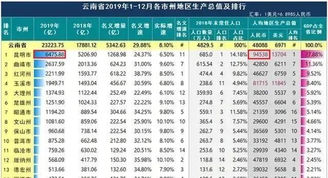 小喵姐|再论昆明市的真正实力：地区生产总值上升快，可算入围新一线城市
