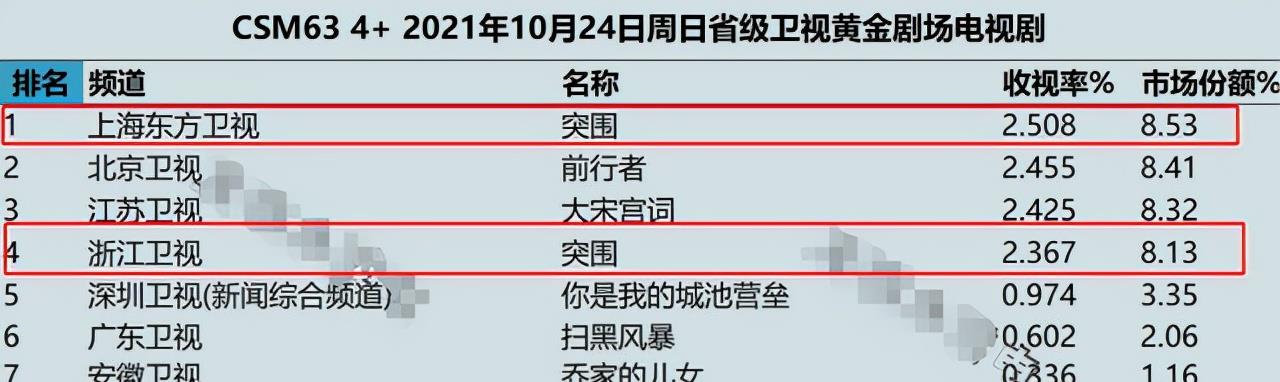 秦岚|《突围》开播一路高歌，秦岚靳东表现不俗，剧情跌宕起伏