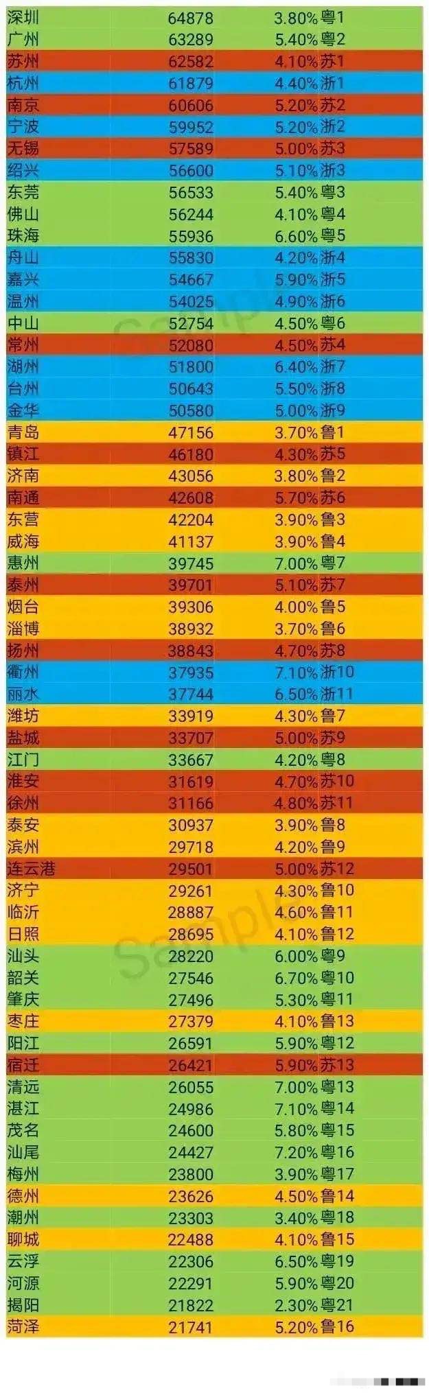 负债大军黄伟添 粤苏鲁浙61市人均收入：苏州第三，菏泽最少，倒数十名广东七个