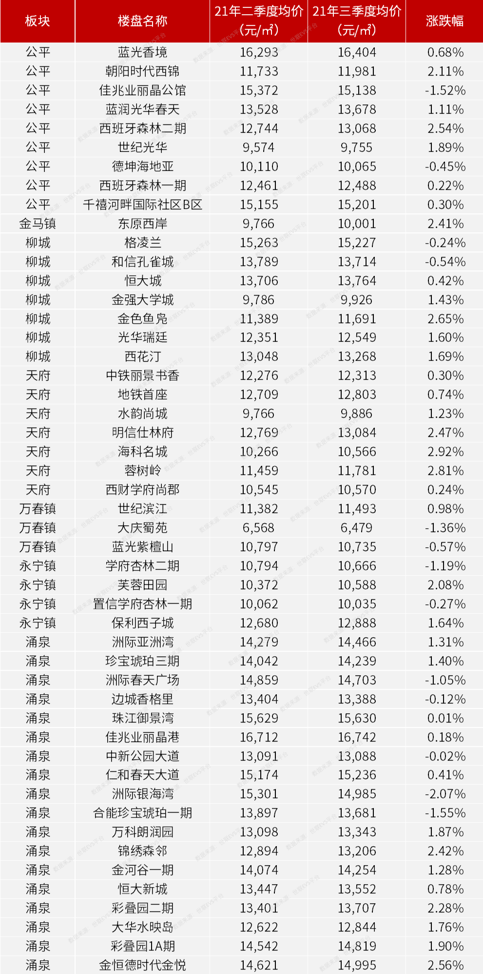 成都|成都楼盘587个上涨，133个下跌，存量住宅市场进入横盘期！