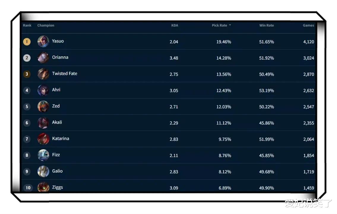 生化8|LOL手游:S4赛季英雄胜率盘点,谁才是当前版本的上分人选