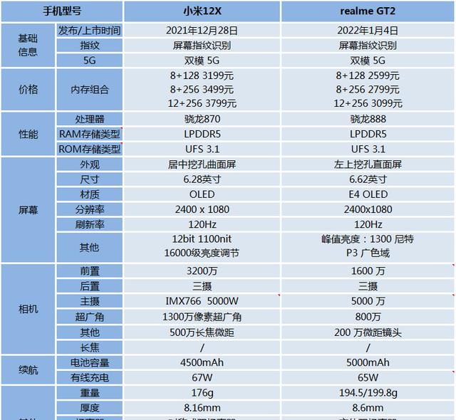 realme|同时标准版 realme GT2高配版为啥比小米12X低配版还便宜100元？