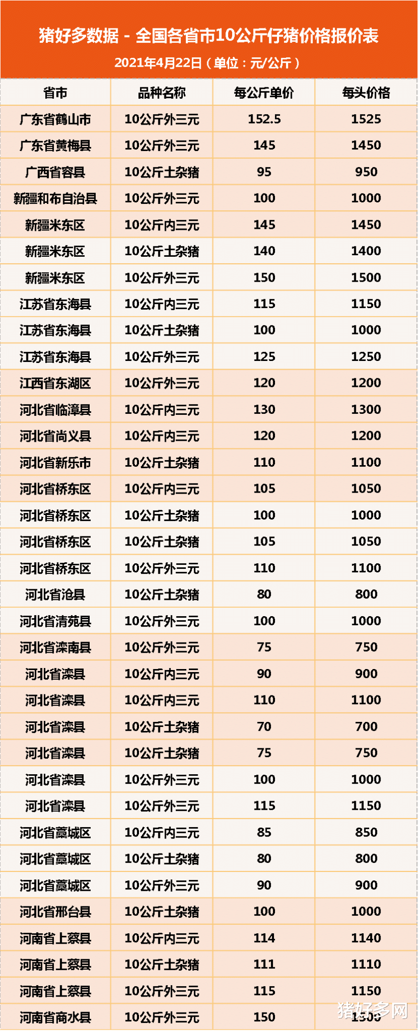 生猪价格 4月22日10公斤仔猪价格，生猪价格震荡不止，如今轮到仔猪“表演”了？