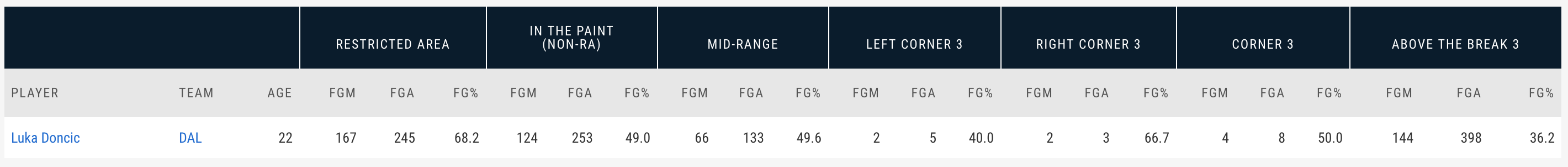 卢卡·东契奇|深度分析：本赛季至今东契奇进攻端表现有多无解？