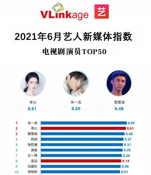 邢昭林|6月电视剧演员排名：邢昭林垫底，肖战跌至第4，榜首今年33岁