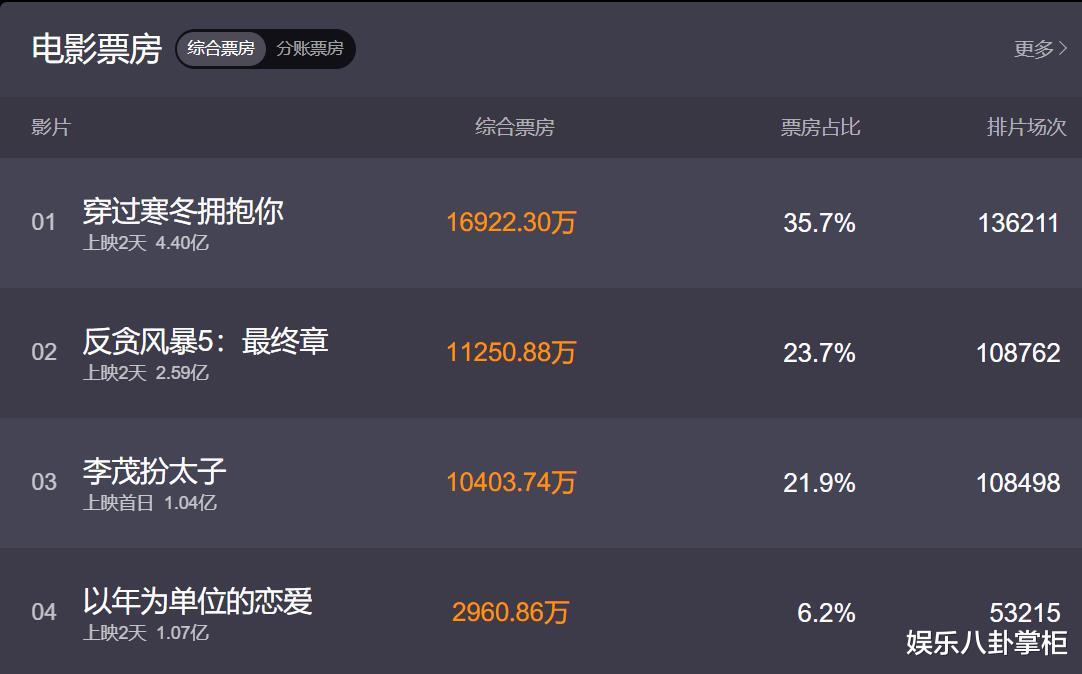 黄渤|上映2天破4亿票房！黄渤贾玲的这部1星烂片，打了中国观众的脸