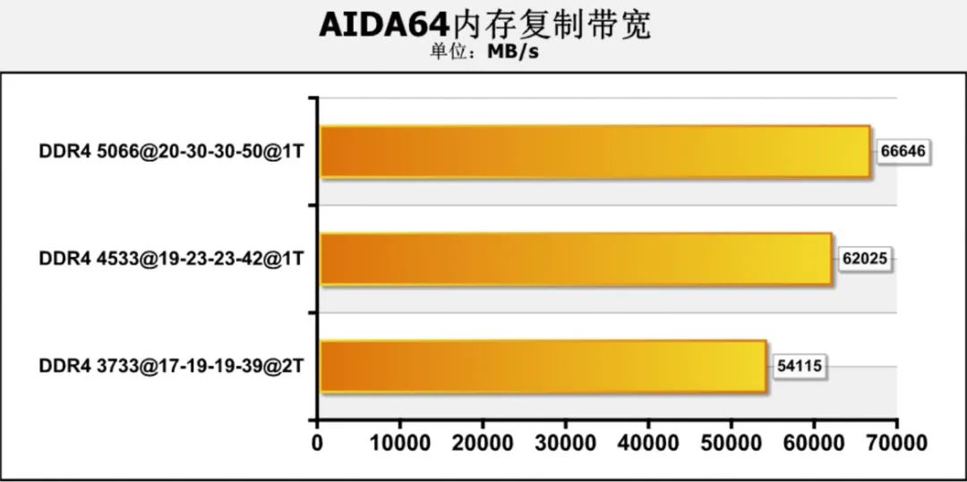 芝奇|DDR5来了也不怕！可稳定工作在DDR4 5066的“钻石”内存实战测试