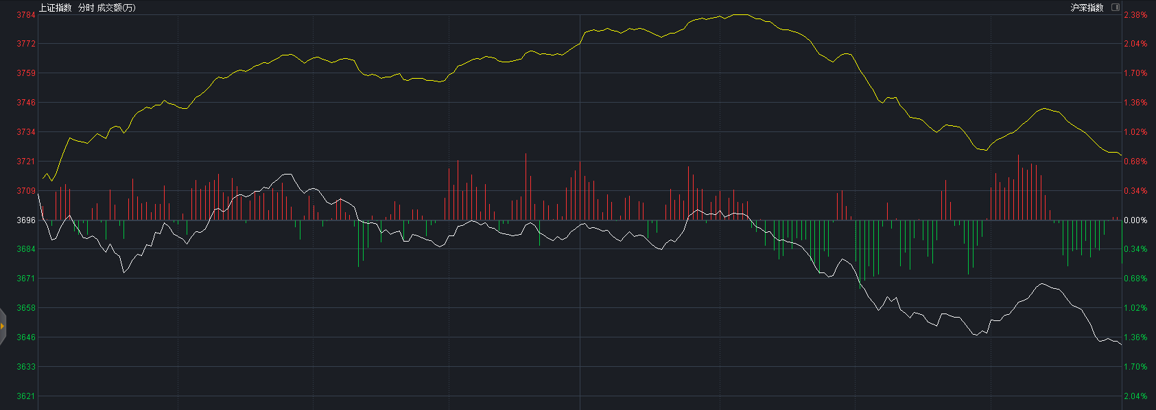 A股 A股突然大跌,原因找到了,但我有三点不同的看法