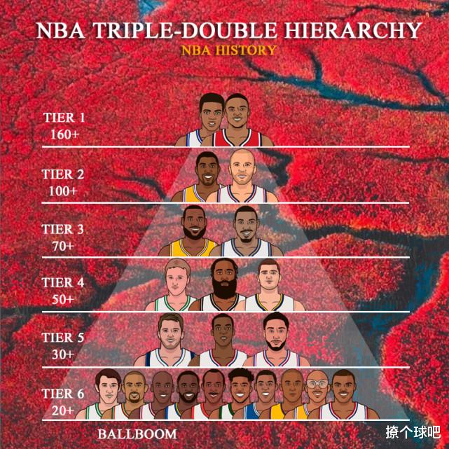 三双|美媒将NBA22名三双球星分6档，詹姆斯3档，哈登4档，乔丹科比6档！
