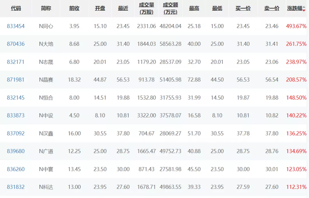 北交所开市,81朵花谁最受追捧?