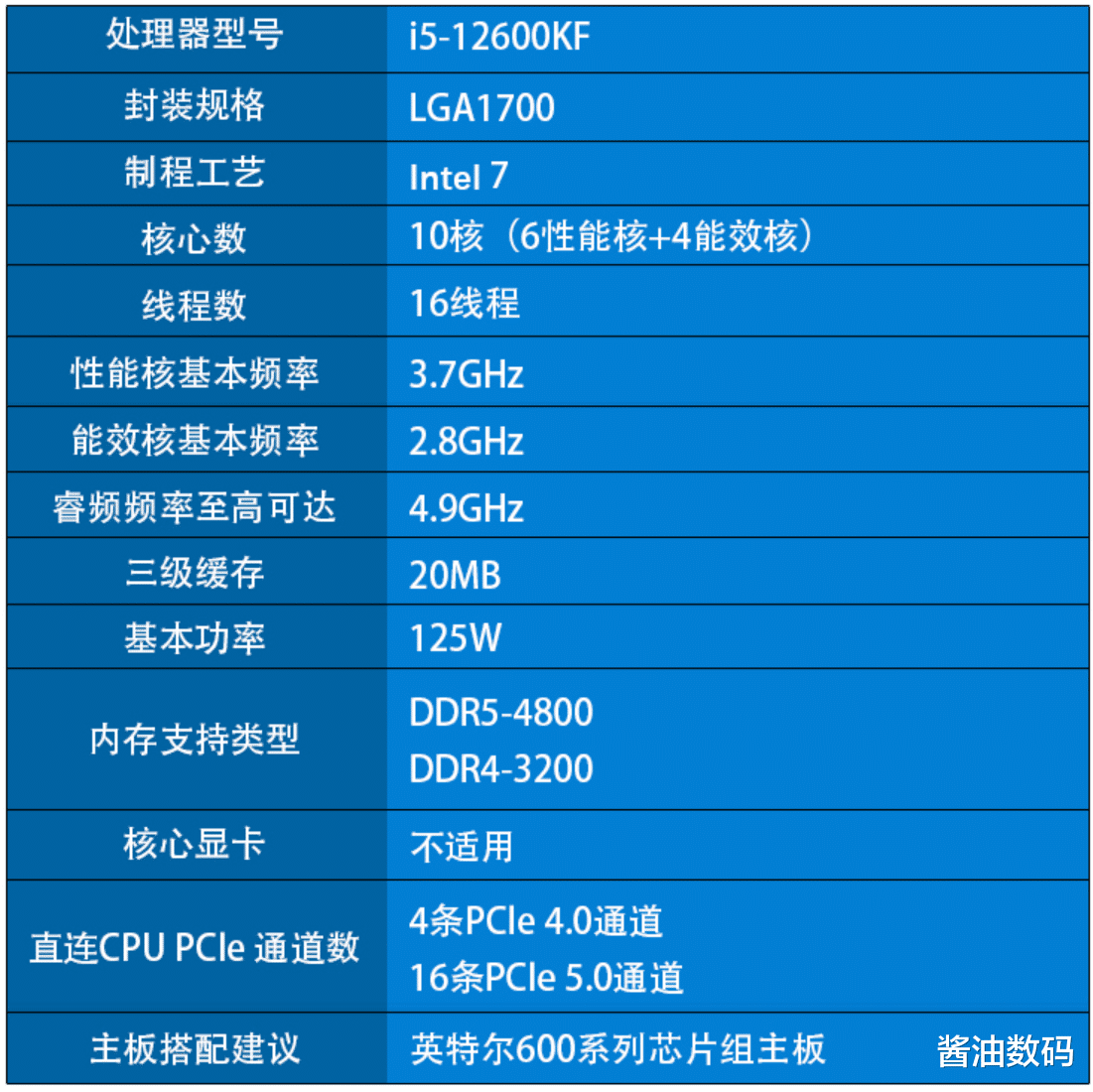 AMD|i5-12600KF还是R5-5600X，这不是送分题吗？