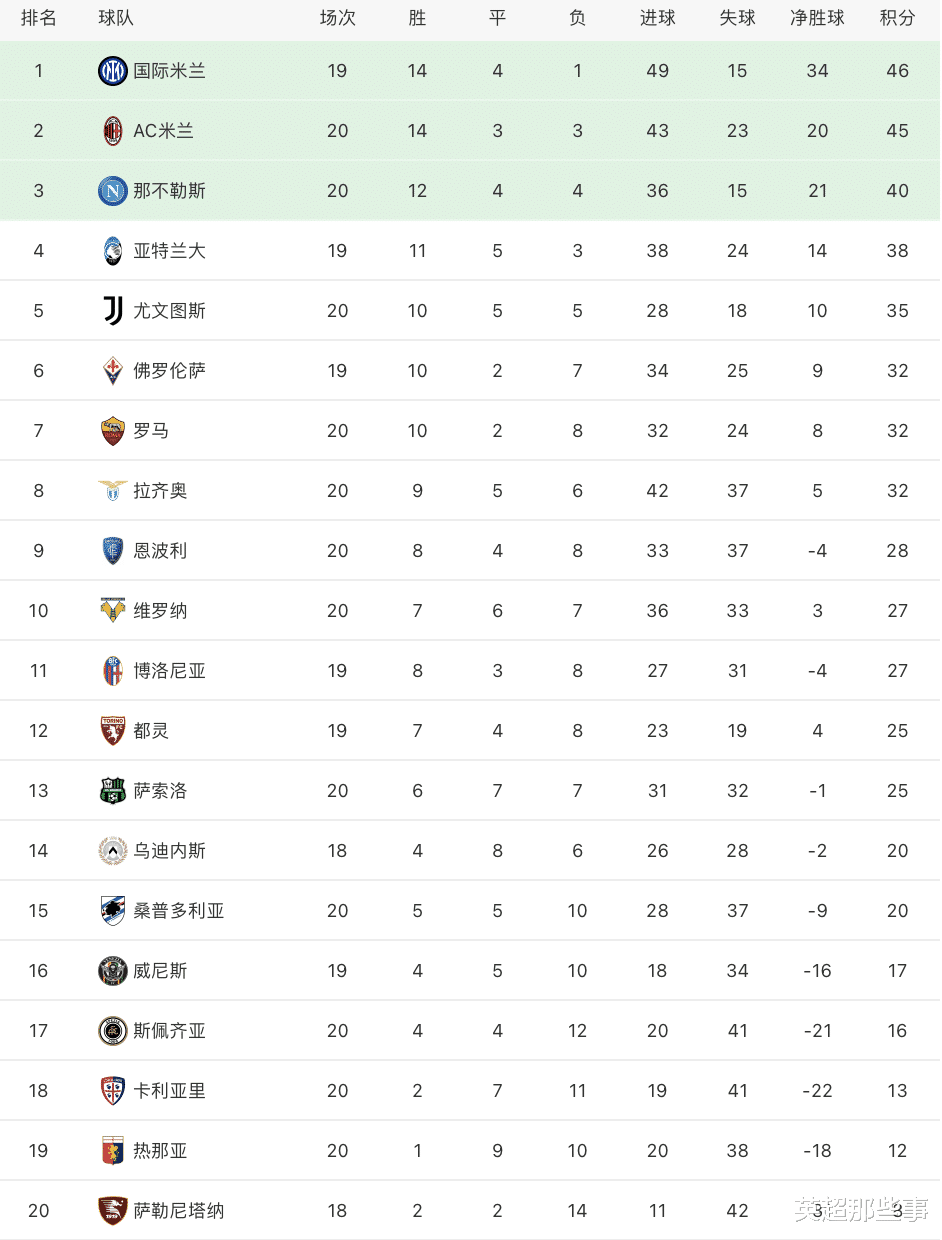 掘金队|意甲最新积分榜：AC米兰克强敌稳居第2，尤文战平仍居联赛第5