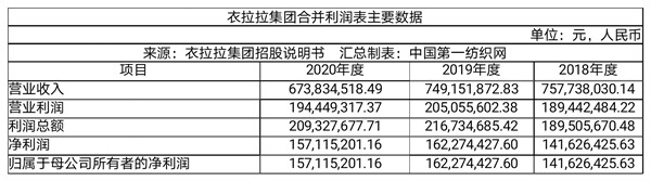 股事风云录|净利率接近森马的这家童装企业冲刺IPO，5.89亿建智能化裁剪中心
