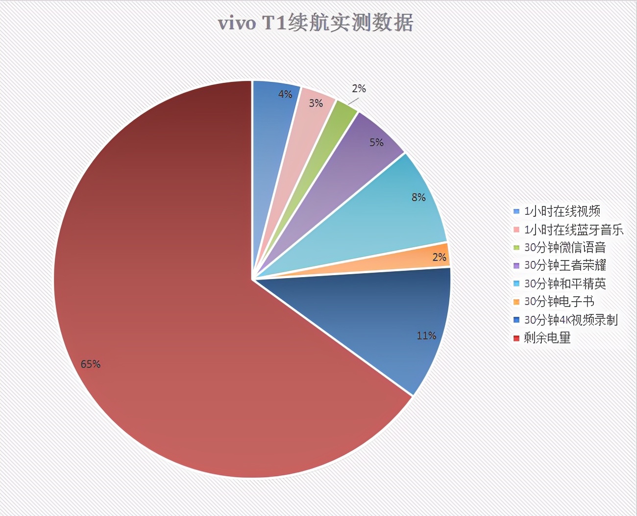 vivo|vivo T1给我最大的感受：买新不买旧还是有些道理的