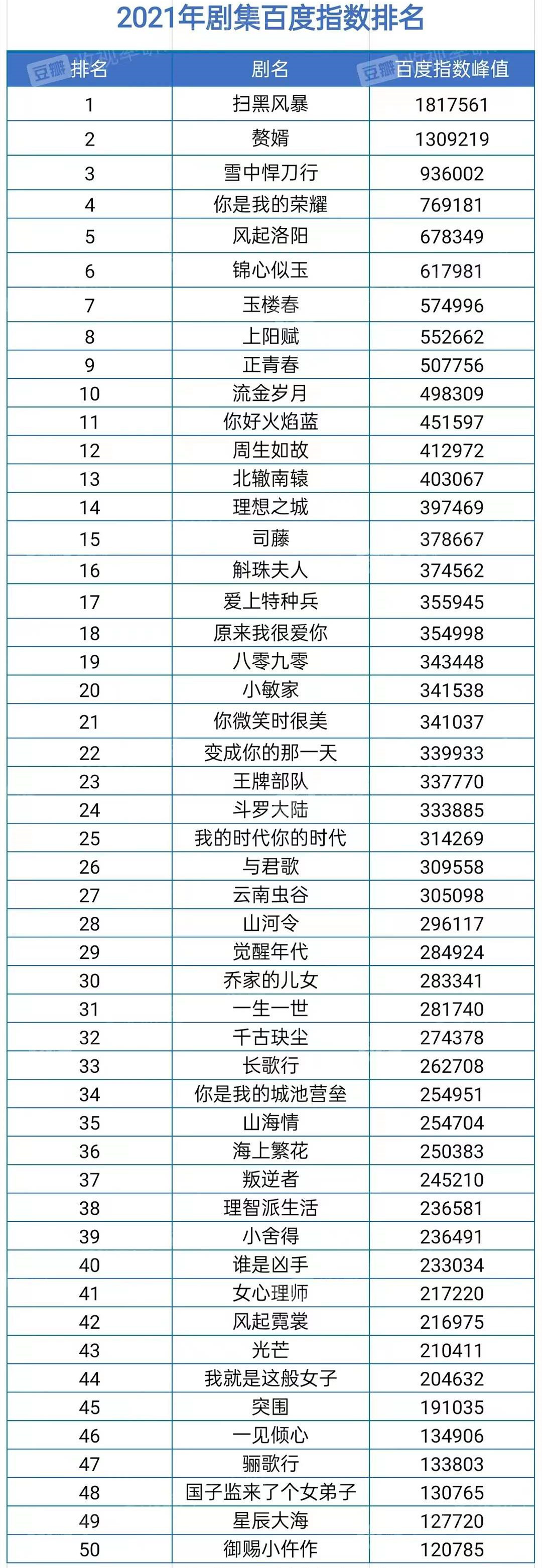 王一博|电视剧百度指数年度总排名：张艺兴新剧第一，迪丽热巴新剧第四