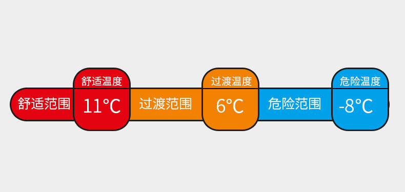 国内市场上睡袋的温标，我们应该怎样理解