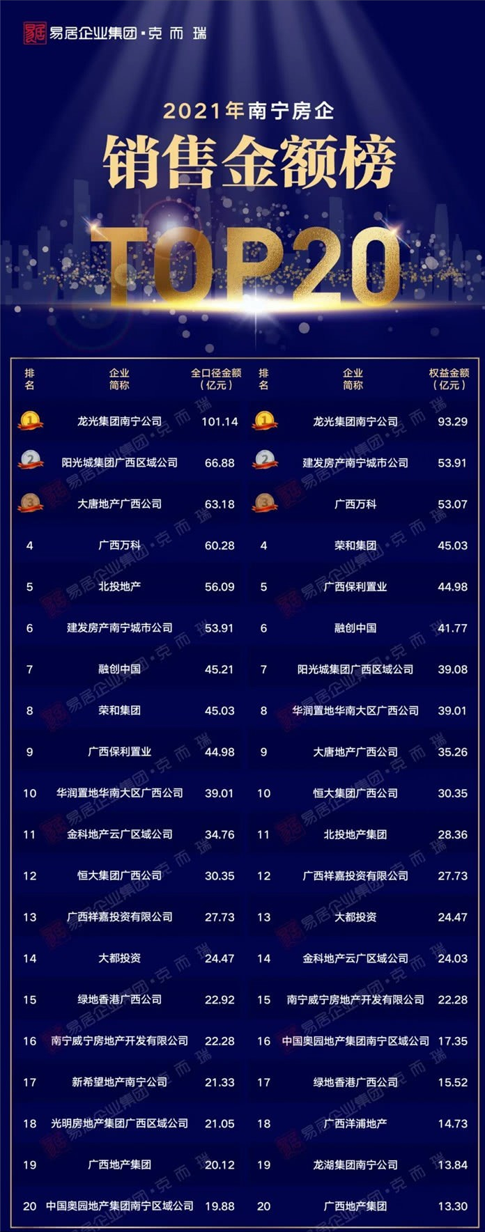 托斯卡|2021年南宁房企销量TOP20出炉！龙光夺冠，第二名是它？