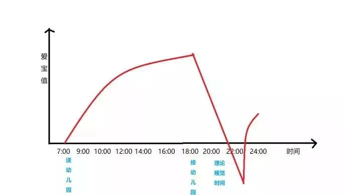 婴幼儿常识|国药育儿知识：一个 3 岁娃的老母亲，每天活得就跟这根折线的形状一样！