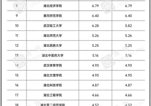 高校|湖北省25所地方高校2021年经费排名：4所大学超10亿，湖北大学第3