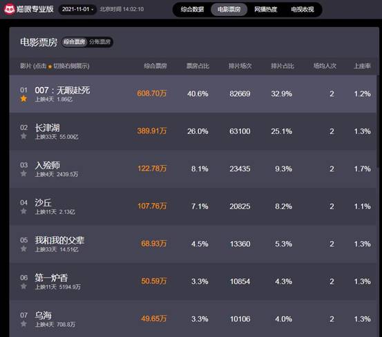 战狼2|《长津湖》完胜《战狼2》