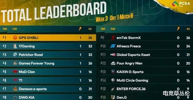 洲际赛|PCS4洲际赛:17斩获首鸡成第二名战队,4AM发挥失常仅排第十二名