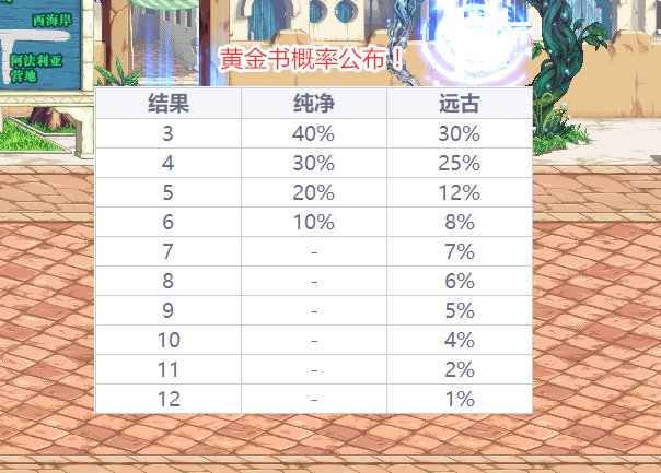 地下城与勇士|DNF：3.17道具几率公布！调整箱引起争议，5种品级概率全为20%