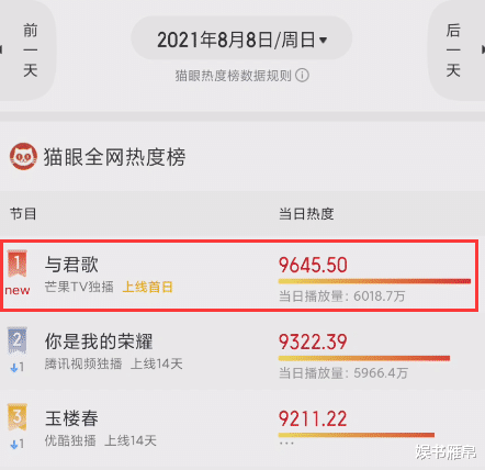 杨洋|大洗牌！《玉楼春》《你是我的荣耀》恐成陪跑，黑马剧直冲榜首