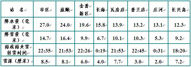 半岛晨报 大连普降大雪到暴雪预计未来还有小到中雪
