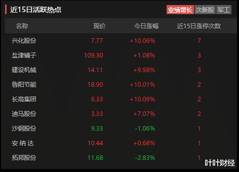 叶叶财经 叶叶财经：看盘秘籍，怎么在盘中看市场的活跃度，捕捉热点龙头！