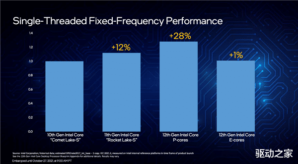 红米手机|P核、E核各显神通：12代酷睿内容创作性能可提升100％