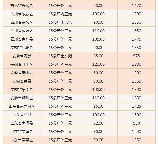 生猪价格 买只15公斤的小猪仔需要多少钱？各地猪仔价格行情报价