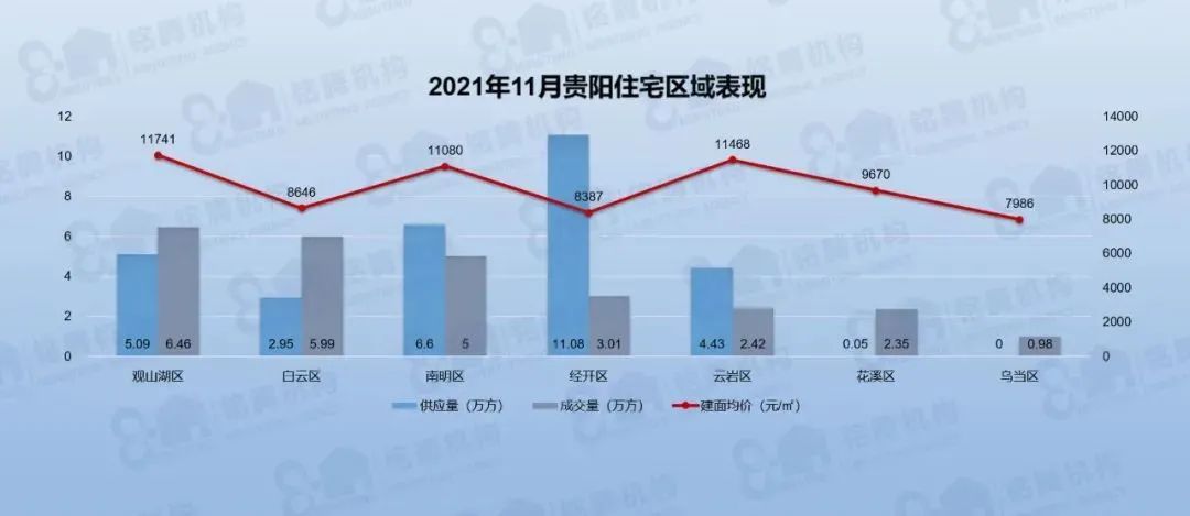 贵阳|贵阳11月商品房供销数据出炉