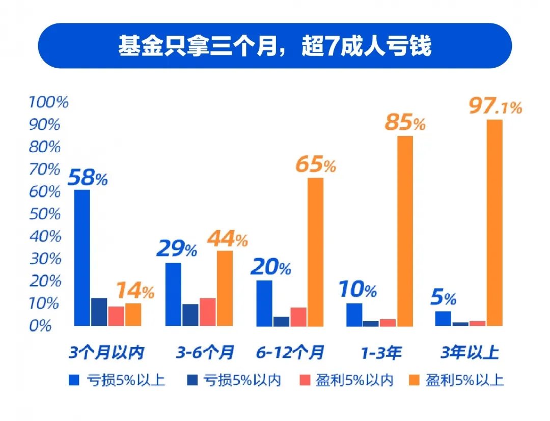 基金定投 扎心!70%的人买基金都亏钱!原来栽在这两件事上!