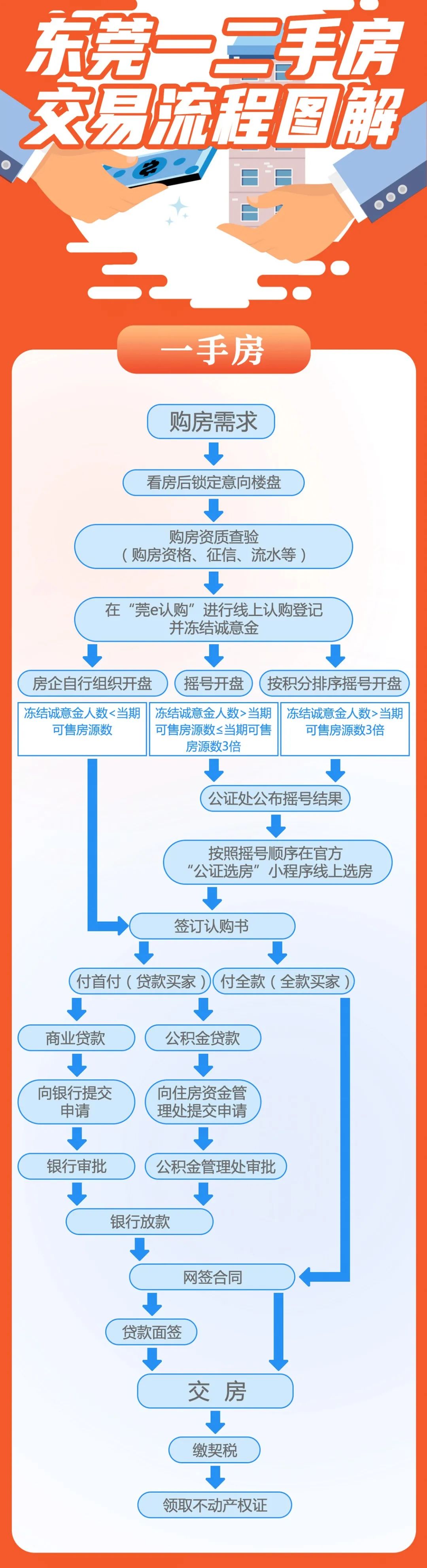 |收藏这张图！东莞买房卖房不踩“坑”！