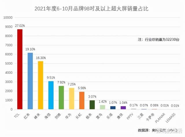 TCL|98英寸电视销量TCL第一,小米、华为分列二三位
