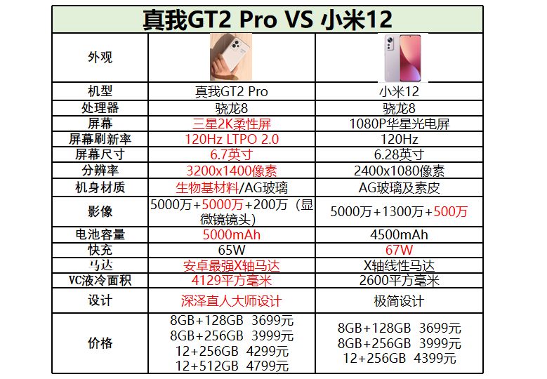 小米科技|年轻人首款旗舰机realme真我GT2 Pro来袭，小米的高端梦凉了？