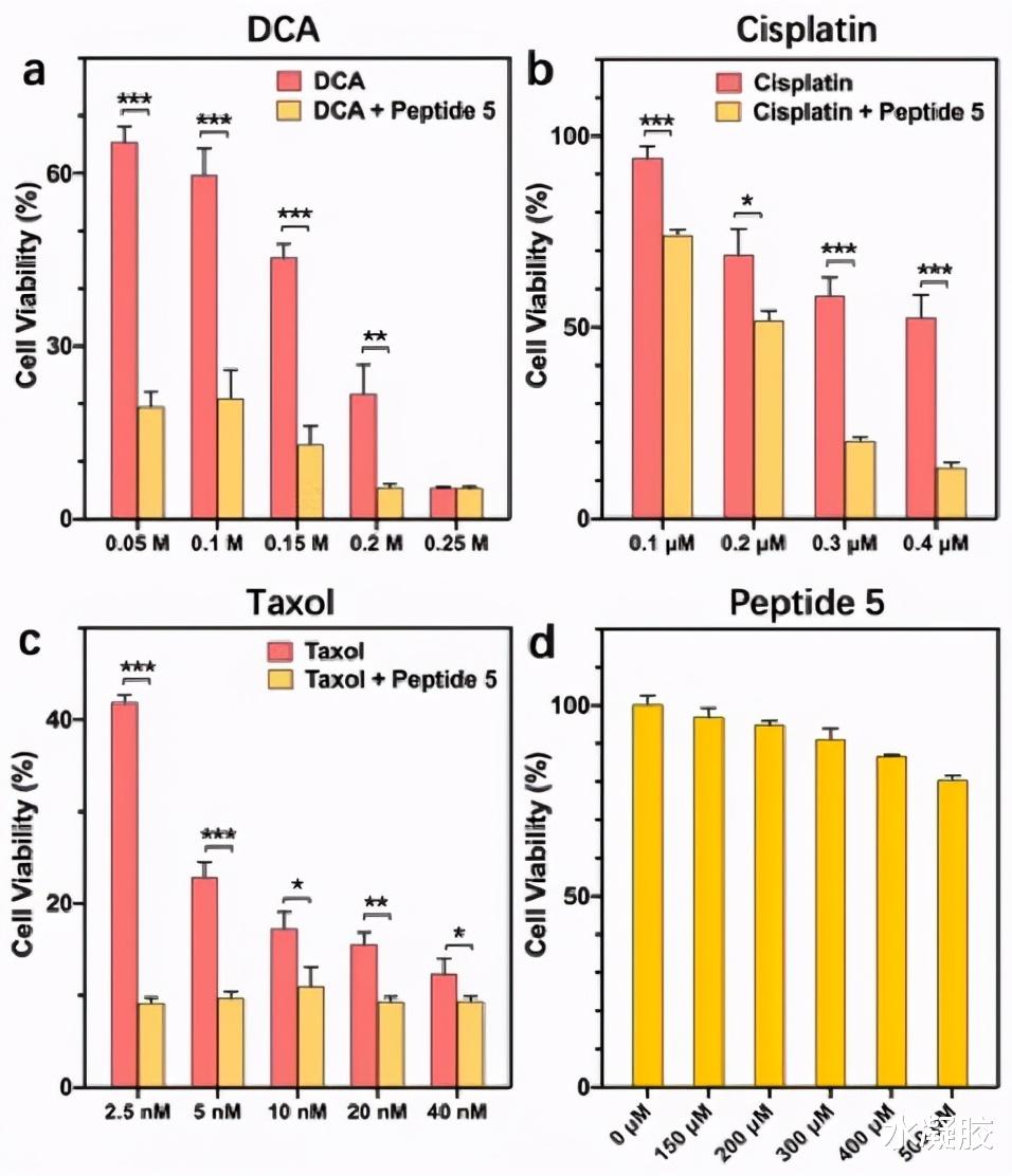 纳米纤维 香港城市大学何明亮/王钻开/孙红燕《JACS》肽自组装线粒体活性调节活细胞成像