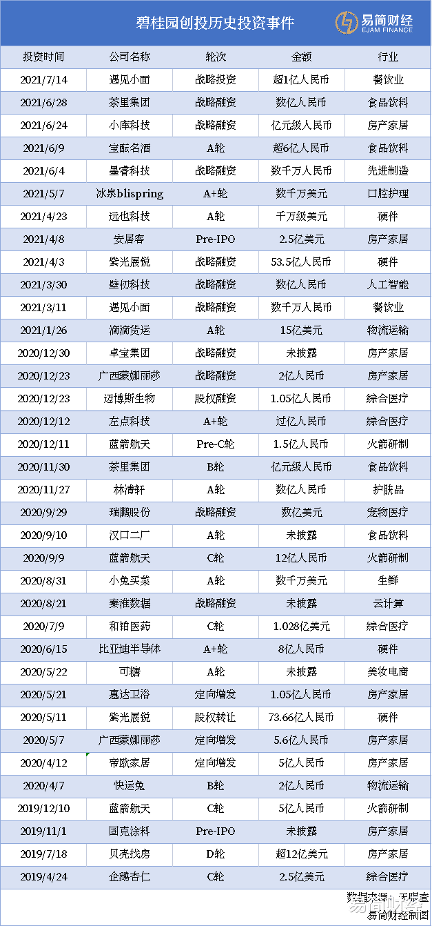碧桂园|房企排队杀入风投新战场：有人投火箭，有人投了一碗面