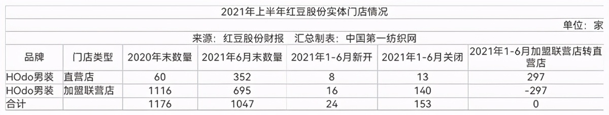 中国第一纺织网|离任董事长后“老将”叶薇再请辞，红豆股份人事密集调整传递啥?