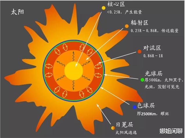 太阳一秒钟释放的能量够人类用多久?看到答案后才懂得人类的渺小