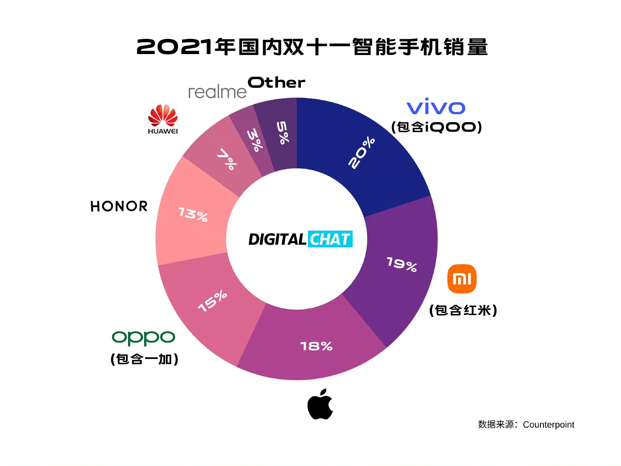 智能手机|Counterpoint统计出了2021双十一智能手机销量情况