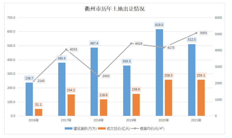 上海市|浙江中西部3个城市：金华、丽水和衢州，谁在拿地？