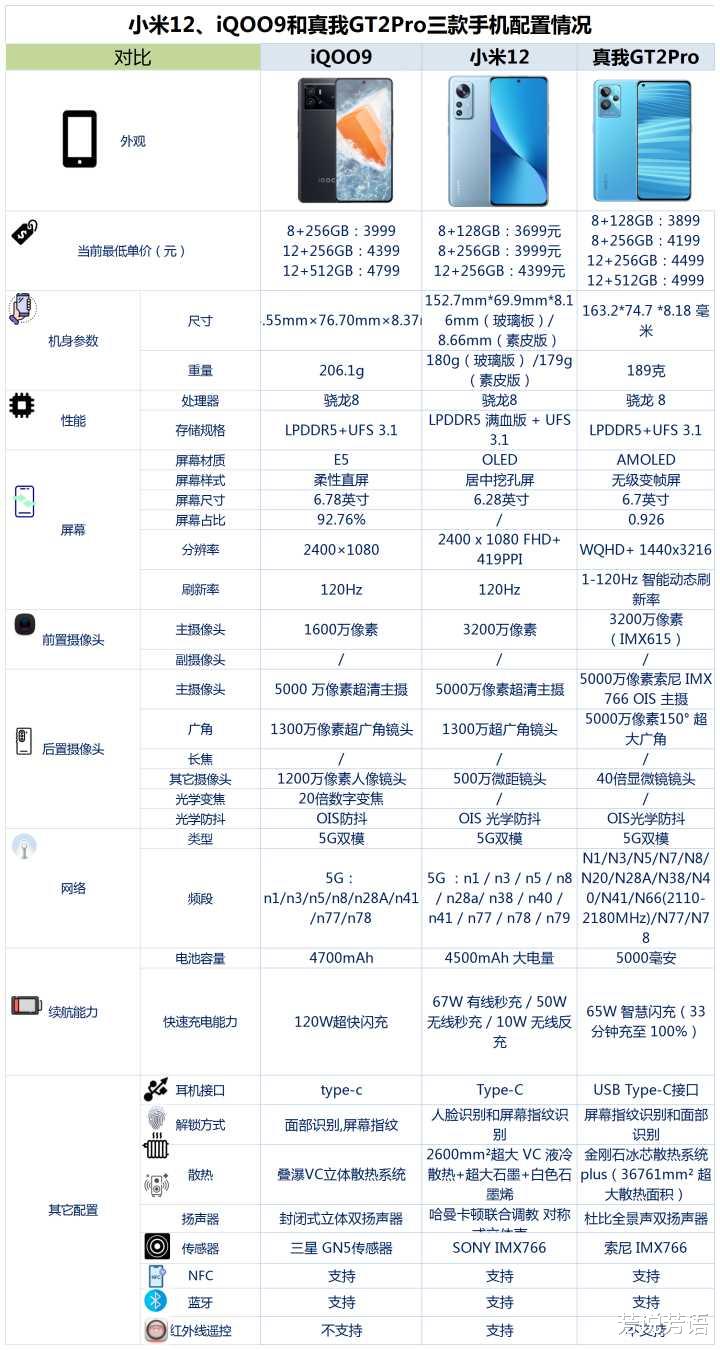 iqoo|小米12、iQOO9和真我GT2Pro之间,该如何选?