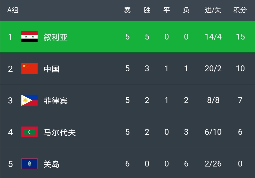 國足|懸了！敘利亞不退讓，成獲利者，國足沒強(qiáng)制打疫苗，賽程難度加大